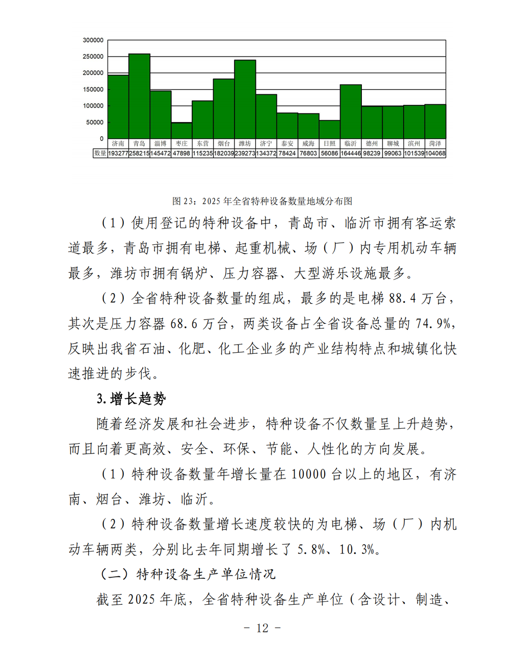 2025年山东省特种设备安全状况-