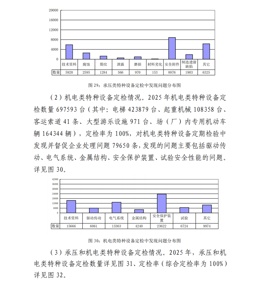 2025年山东省特种设备安全状况-