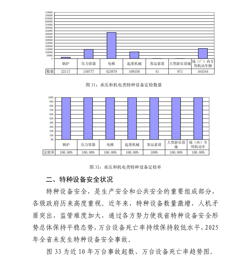 2025年山东省特种设备安全状况-